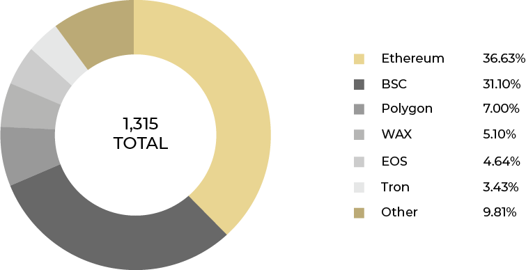 Source: Footprint Analytic - Weekly Month Number of Games